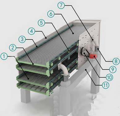 circular vibrating screen